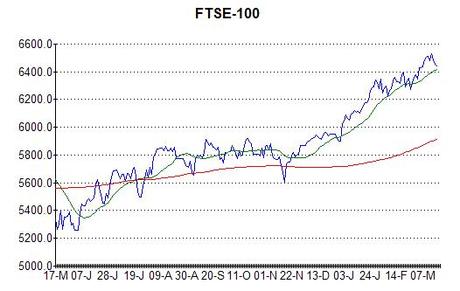 Chart of FTSE-100 at 19th March 2013