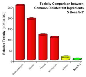 toxicity graph What if there was a better way to disinfect?