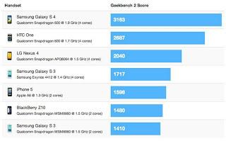 Galaxy S4 vs. HTC One