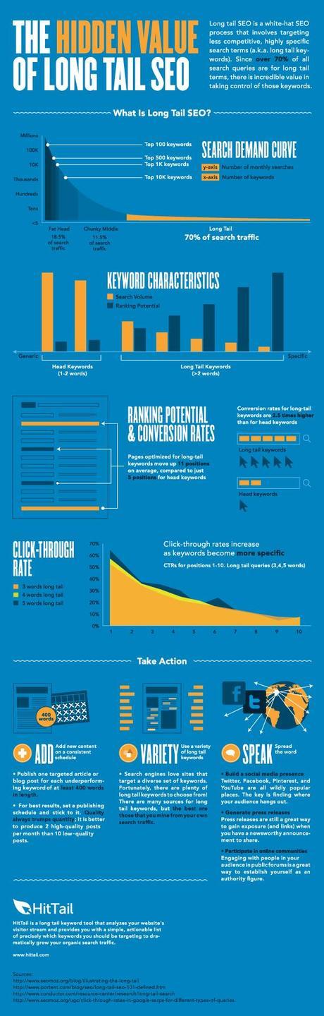 The SEO Power of Long Tail Keywords Infographic