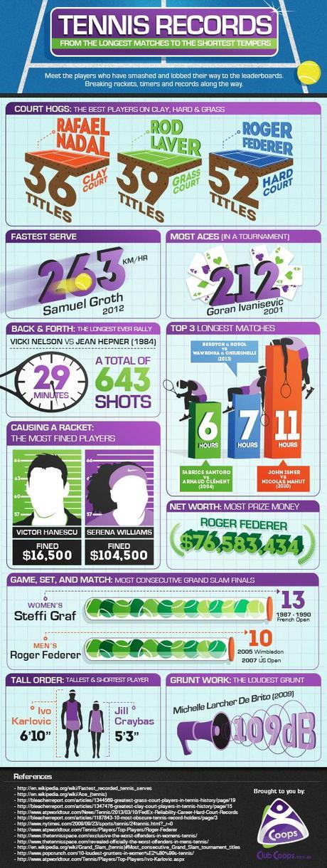 List of Tennis Records and Stats Infographic