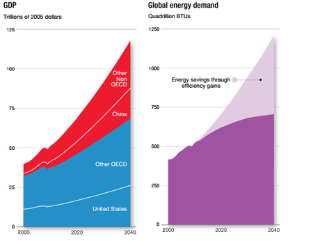 GDP & Energy