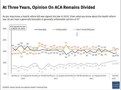The Public Disconnect About Obamacare