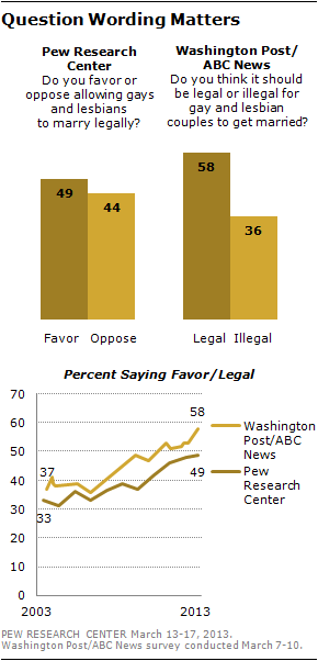 Pew Survey On Same-Sex Marriage