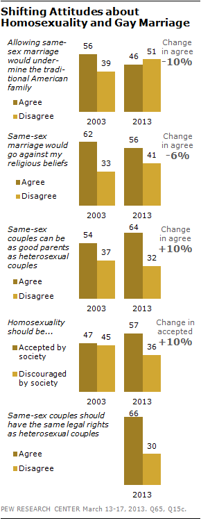 Pew Survey On Same-Sex Marriage