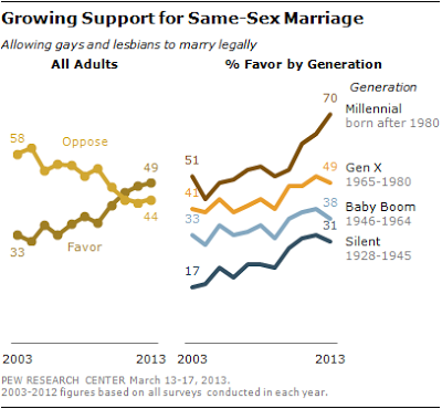 Pew Survey On Same-Sex Marriage