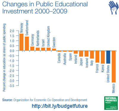 Education Must Be Funded To Improve