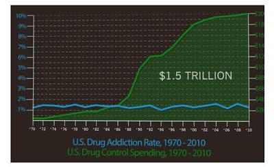 The War On Drugs - A Monumental Failure