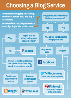 How to choose suitable platform Bloggers