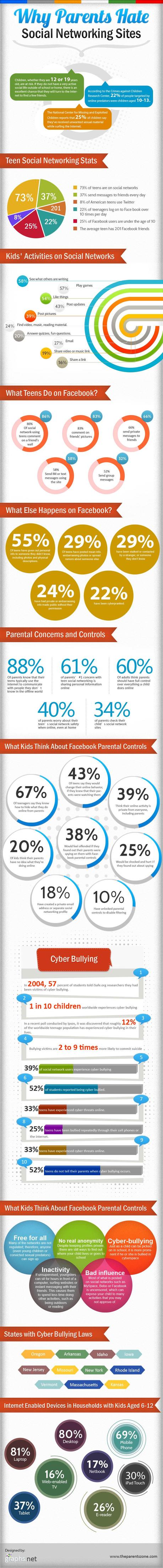 Why Parents Dislike Social Networks Infographic