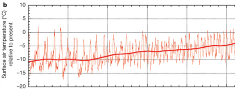 Pleistocene temperature relative to today. X-axis is omitted because that's the bit the creationists would debate. From Bintanja & de Wal