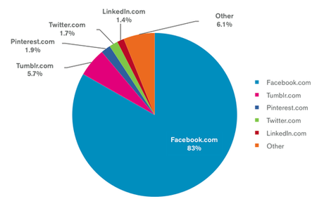 Social Analytics YoY 2011-12
“Three social networks in...
