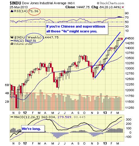 INDU WEEKLY