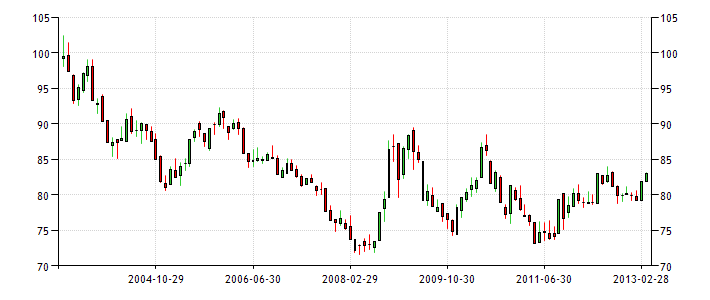 Historical Data Chart