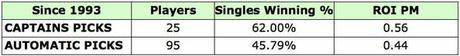 See how the ROIPM shows how captain's picks outperform automatic qualifiers to the US Ryder Cup Team