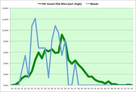 Tiger Woods:  PGA Tour Wins as a Percentage of Career Wins by Age