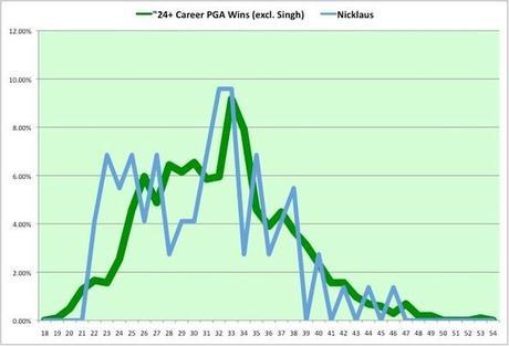 Jack Nicklaus:  PGA Tour Wins as a Percentage of Career Wins by Age