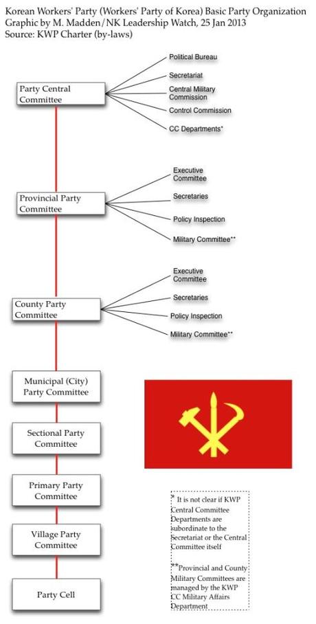 Graphic of the KWP's Basic Party Organization (Graphic: Michael Madden/NKLW)