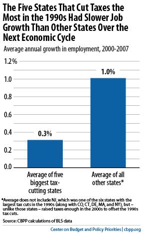 Cutting Taxes Still Doesn't Create Jobs