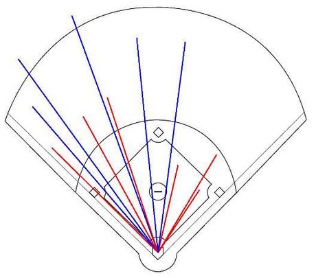 One variation of a spray chart.