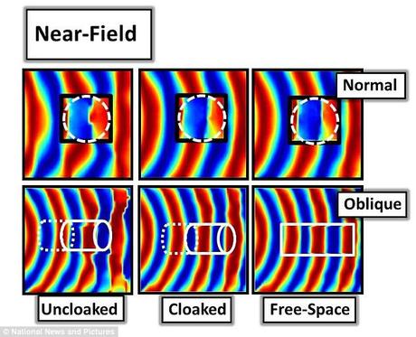 When the object is cloaked, the position of the microwaves (in red and blue) is almost identical to when there is no object present