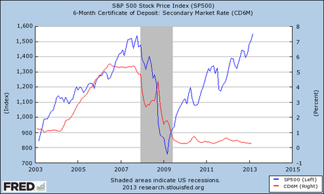 FRED Graph