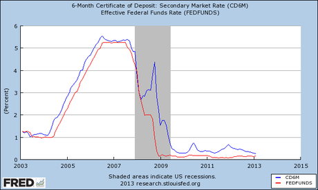 FRED Graph