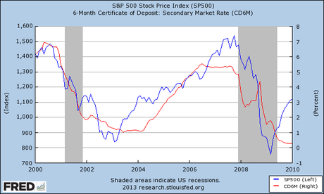 FRED Graph