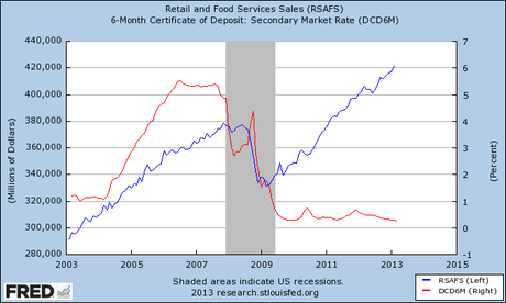 FRED Graph