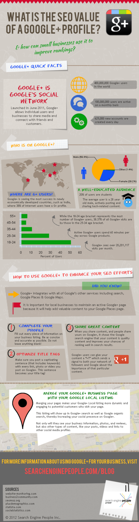 Google Plus infographic