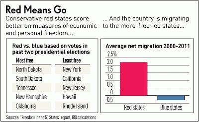 Study: Americans Migrating To Free Red States And From Less-Free Liberal States