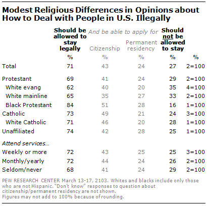 Public Opposed To Deporting Immigrants
