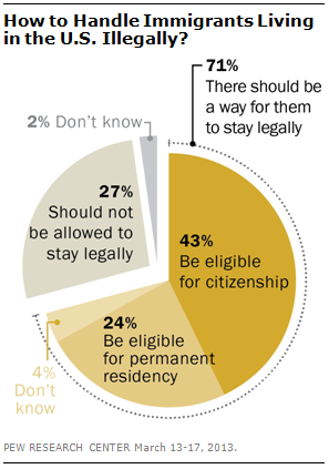 Public Opposed To Deporting Immigrants