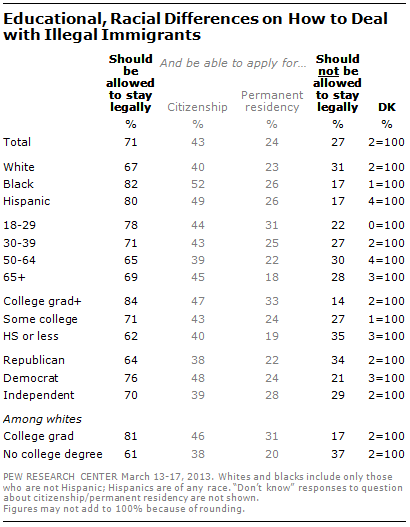 Public Opposed To Deporting Immigrants