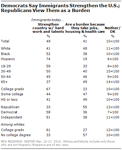 Public Opposed To Deporting Immigrants