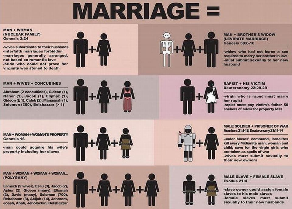 The 'Biblical' definition(s) of Marriage we keep hearing about...