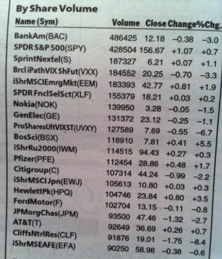 NYSE Most Active by Share Volume - Week of 3/25/13 to 3/29/13
