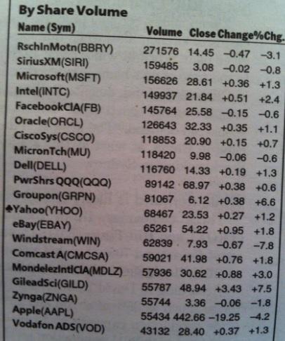 NASDAQ Most Active by Share Volume - Week of 3/25/13 to 3/29/13