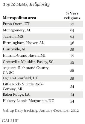 Most & Least Religious Metropolitan Areas