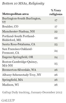 Most & Least Religious Metropolitan Areas
