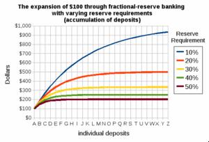 The expansion of $100 through fractional-reser...