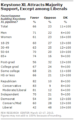 Pew- Keystone XL Attracts Majority Support, Except Among Liberals And Obama