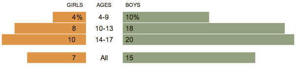 Why 20 Percent of Boys in America Get ADHD