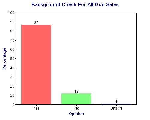 Support Still Strong For Gun Restrictions