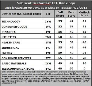 SectorCast ETF rankings