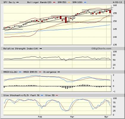 SPY chart