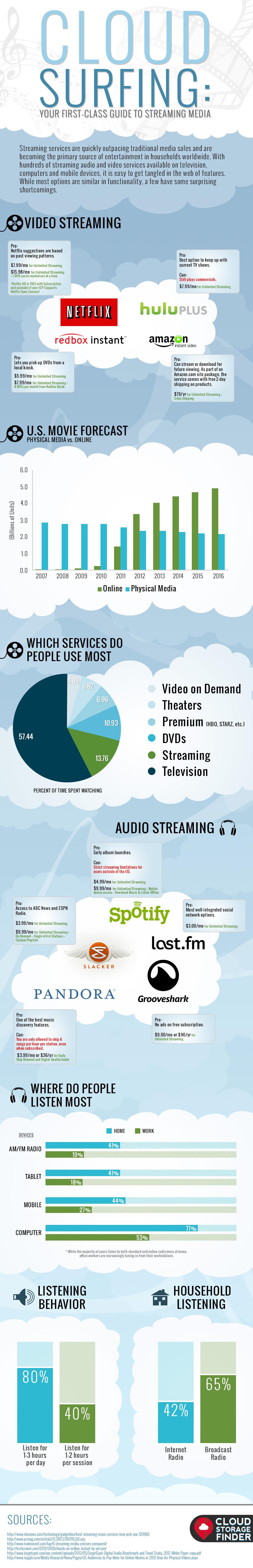 Cloud Surfing Infographic | Your First Class Guide to Streaming Media Providers