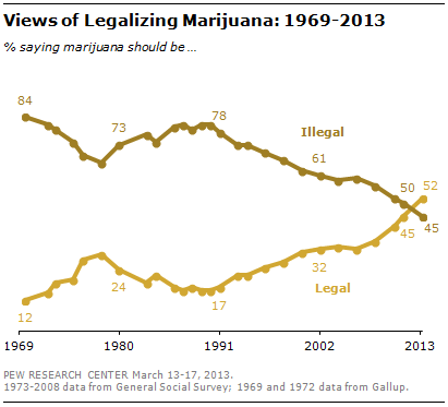 National Majority Wants Marijuana Legalized