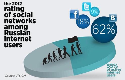 Russians and Social Media 2012