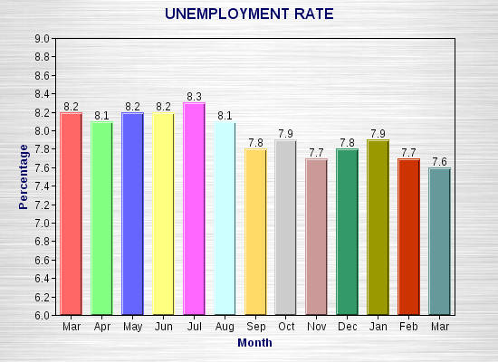 Unemployment Rate Drops - But It's Not Good News